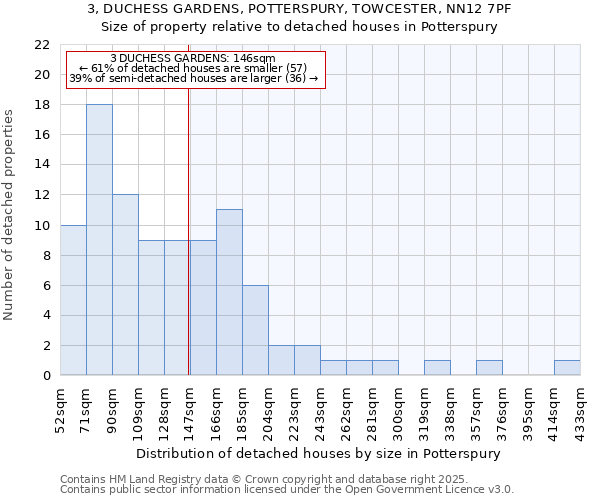 3, DUCHESS GARDENS, POTTERSPURY, TOWCESTER, NN12 7PF: Size of property relative to detached houses houses in Potterspury