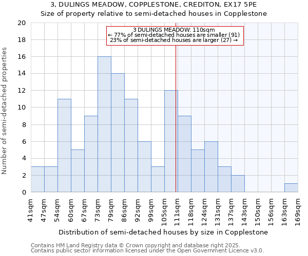 3, DULINGS MEADOW, COPPLESTONE, CREDITON, EX17 5PE: Size of property relative to semi-detached houses houses in Copplestone