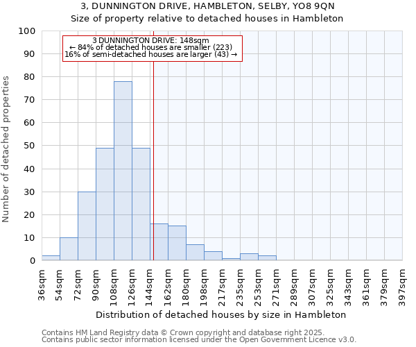 3, DUNNINGTON DRIVE, HAMBLETON, SELBY, YO8 9QN: Size of property relative to detached houses houses in Hambleton