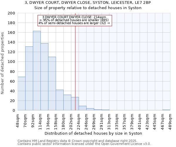 3, DWYER COURT, DWYER CLOSE, SYSTON, LEICESTER, LE7 2BP: Size of property relative to detached houses houses in Syston