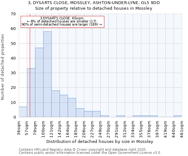 3, DYSARTS CLOSE, MOSSLEY, ASHTON-UNDER-LYNE, OL5 9DD: Size of property relative to detached houses houses in Mossley