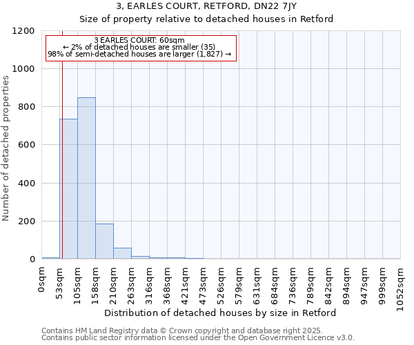 3, EARLES COURT, RETFORD, DN22 7JY: Size of property relative to detached houses houses in Retford