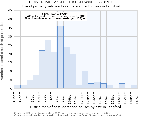 3, EAST ROAD, LANGFORD, BIGGLESWADE, SG18 9QF: Size of property relative to semi-detached houses houses in Langford
