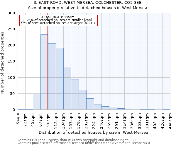 3, EAST ROAD, WEST MERSEA, COLCHESTER, CO5 8EB: Size of property relative to detached houses houses in West Mersea