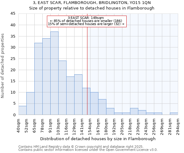 3, EAST SCAR, FLAMBOROUGH, BRIDLINGTON, YO15 1QN: Size of property relative to detached houses houses in Flamborough
