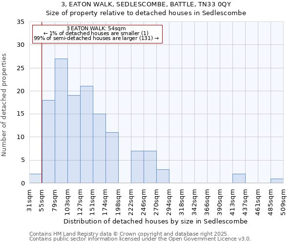 3, EATON WALK, SEDLESCOMBE, BATTLE, TN33 0QY: Size of property relative to detached houses houses in Sedlescombe
