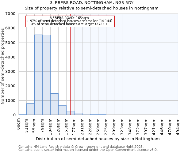 3, EBERS ROAD, NOTTINGHAM, NG3 5DY: Size of property relative to semi-detached houses houses in Nottingham