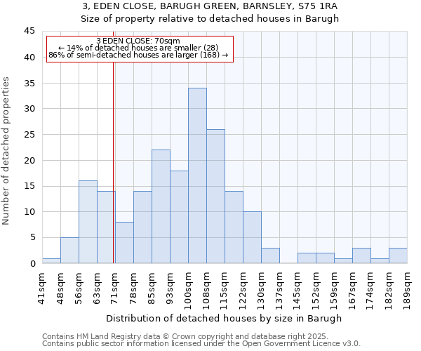 3, EDEN CLOSE, BARUGH GREEN, BARNSLEY, S75 1RA: Size of property relative to detached houses houses in Barugh