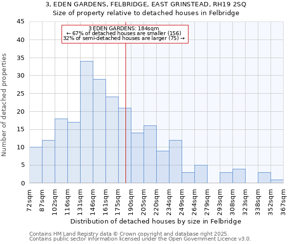 3, EDEN GARDENS, FELBRIDGE, EAST GRINSTEAD, RH19 2SQ: Size of property relative to detached houses houses in Felbridge
