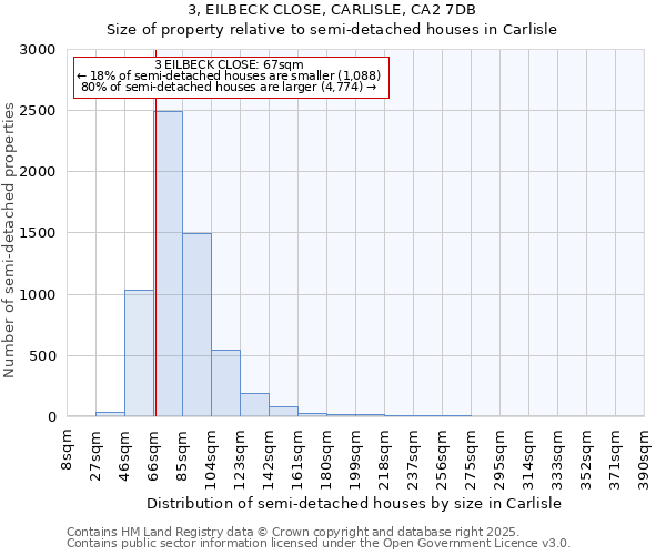 3, EILBECK CLOSE, CARLISLE, CA2 7DB: Size of property relative to semi-detached houses houses in Carlisle