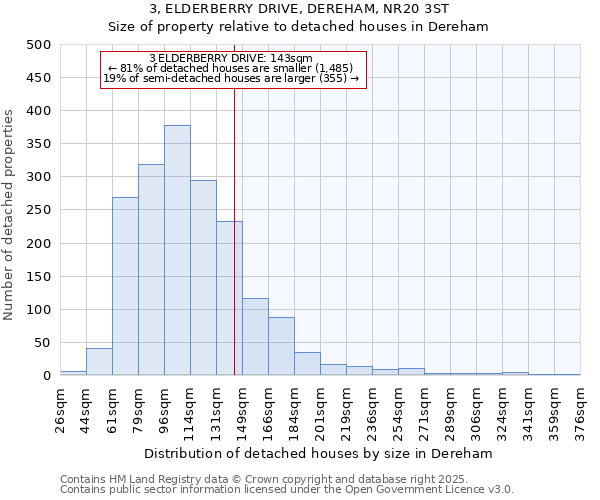 3, ELDERBERRY DRIVE, DEREHAM, NR20 3ST: Size of property relative to detached houses houses in Dereham