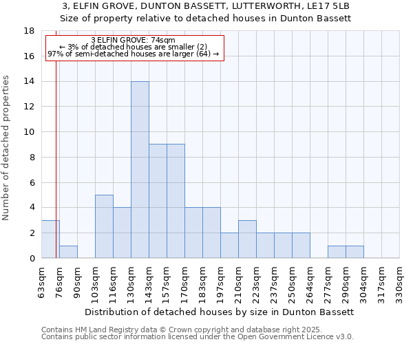3, ELFIN GROVE, DUNTON BASSETT, LUTTERWORTH, LE17 5LB: Size of property relative to detached houses houses in Dunton Bassett