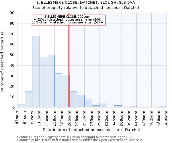 3, ELLESMERE CLOSE, DATCHET, SLOUGH, SL3 9AA: Size of property relative to detached houses houses in Datchet