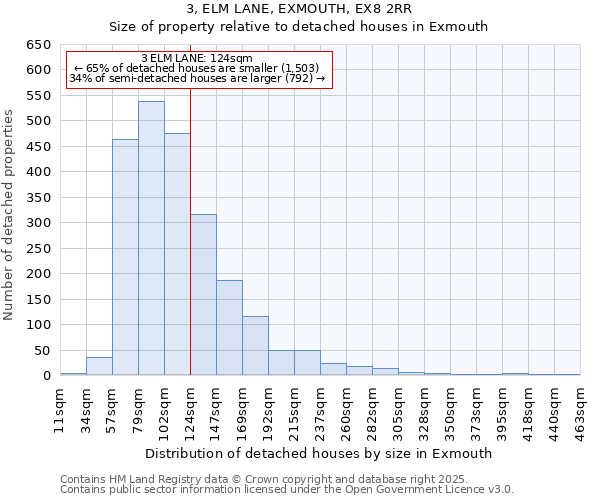 3, ELM LANE, EXMOUTH, EX8 2RR: Size of property relative to detached houses houses in Exmouth