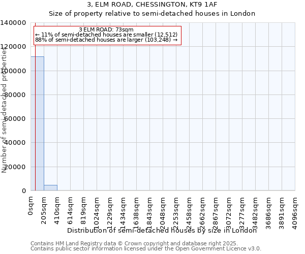 3, ELM ROAD, CHESSINGTON, KT9 1AF: Size of property relative to semi-detached houses houses in London
