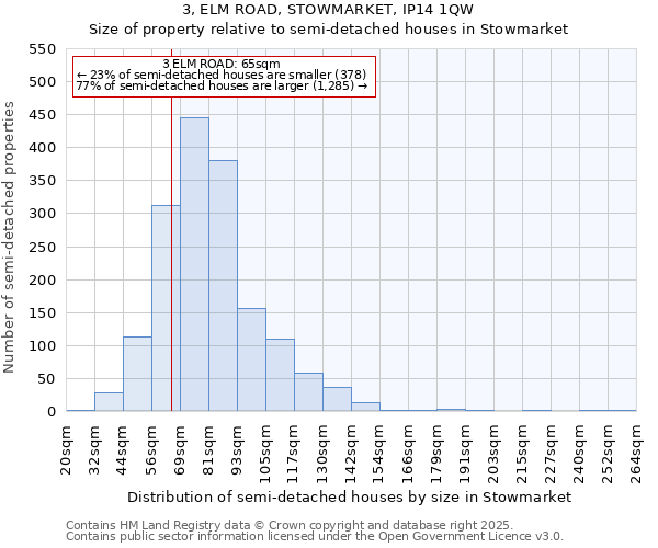 3, ELM ROAD, STOWMARKET, IP14 1QW: Size of property relative to semi-detached houses houses in Stowmarket