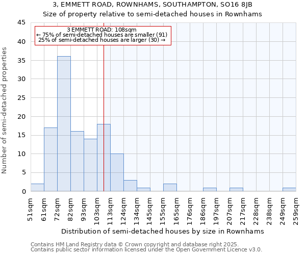 3, EMMETT ROAD, ROWNHAMS, SOUTHAMPTON, SO16 8JB: Size of property relative to semi-detached houses houses in Rownhams