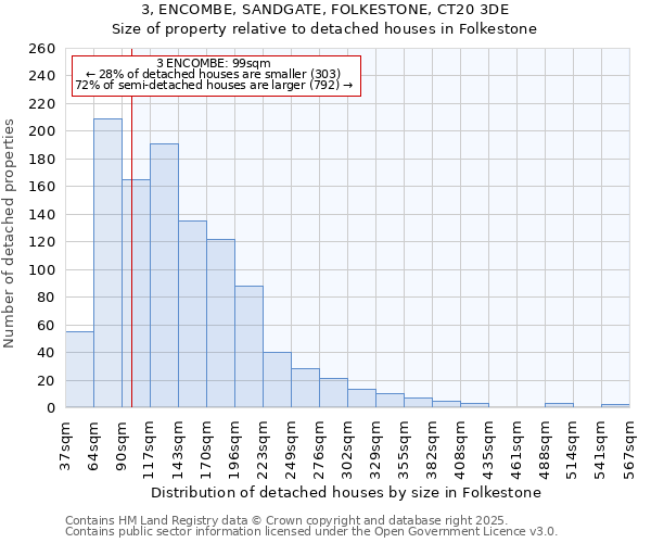 3, ENCOMBE, SANDGATE, FOLKESTONE, CT20 3DE: Size of property relative to detached houses houses in Folkestone