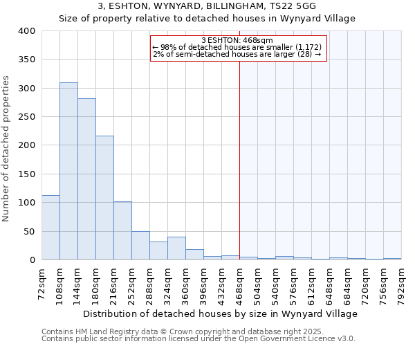 3, ESHTON, WYNYARD, BILLINGHAM, TS22 5GG: Size of property relative to detached houses houses in Wynyard Village
