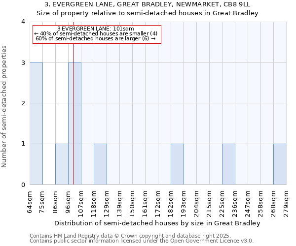 3, EVERGREEN LANE, GREAT BRADLEY, NEWMARKET, CB8 9LL: Size of property relative to semi-detached houses houses in Great Bradley