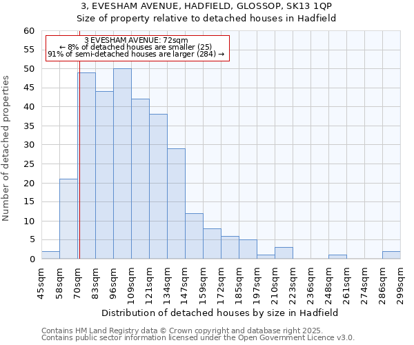 3, EVESHAM AVENUE, HADFIELD, GLOSSOP, SK13 1QP: Size of property relative to detached houses houses in Hadfield