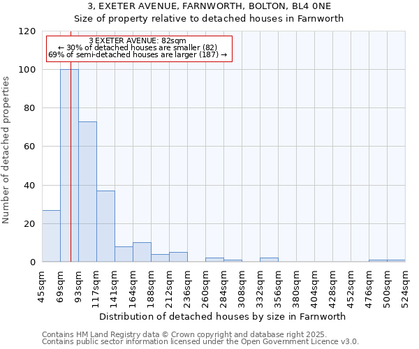 3, EXETER AVENUE, FARNWORTH, BOLTON, BL4 0NE: Size of property relative to detached houses houses in Farnworth