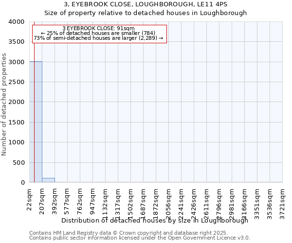 3, EYEBROOK CLOSE, LOUGHBOROUGH, LE11 4PS: Size of property relative to detached houses houses in Loughborough