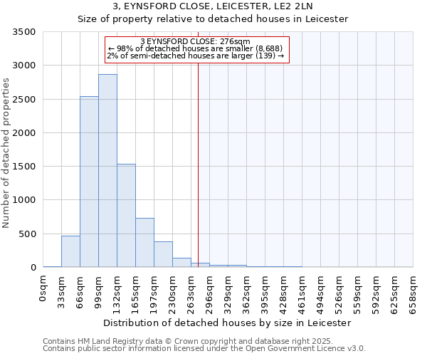 3, EYNSFORD CLOSE, LEICESTER, LE2 2LN: Size of property relative to detached houses houses in Leicester