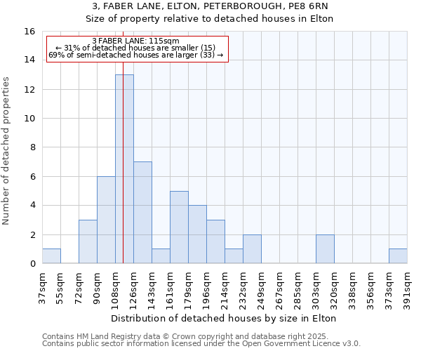3, FABER LANE, ELTON, PETERBOROUGH, PE8 6RN: Size of property relative to detached houses houses in Elton