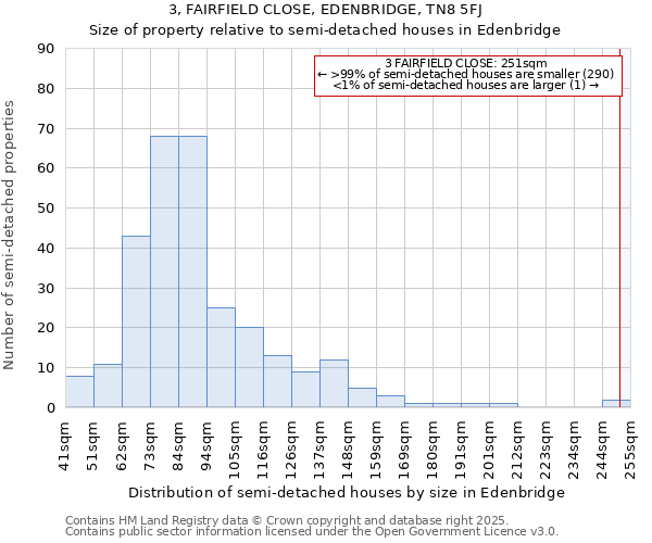 3, FAIRFIELD CLOSE, EDENBRIDGE, TN8 5FJ: Size of property relative to semi-detached houses houses in Edenbridge