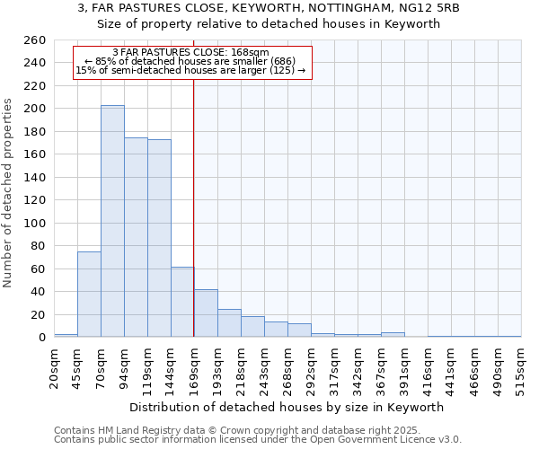 3, FAR PASTURES CLOSE, KEYWORTH, NOTTINGHAM, NG12 5RB: Size of property relative to detached houses houses in Keyworth