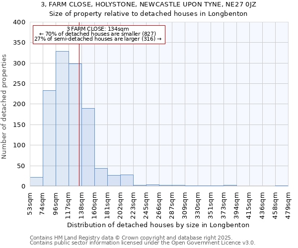 3, FARM CLOSE, HOLYSTONE, NEWCASTLE UPON TYNE, NE27 0JZ: Size of property relative to detached houses houses in Longbenton
