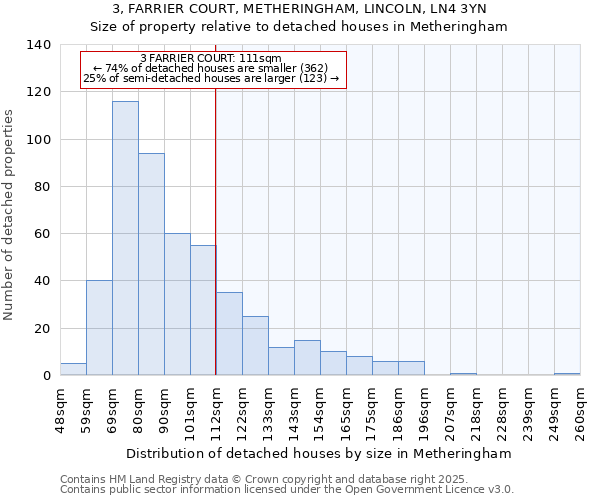 3, FARRIER COURT, METHERINGHAM, LINCOLN, LN4 3YN: Size of property relative to detached houses houses in Metheringham