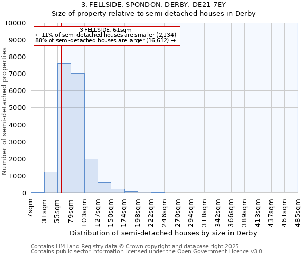 3, FELLSIDE, SPONDON, DERBY, DE21 7EY: Size of property relative to semi-detached houses houses in Derby