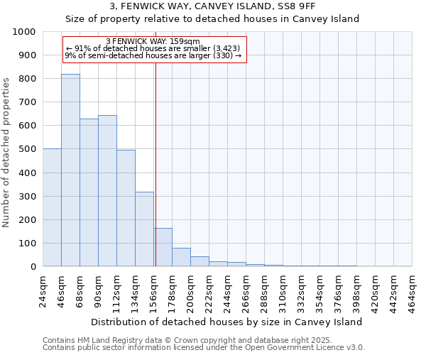 3, FENWICK WAY, CANVEY ISLAND, SS8 9FF: Size of property relative to detached houses houses in Canvey Island