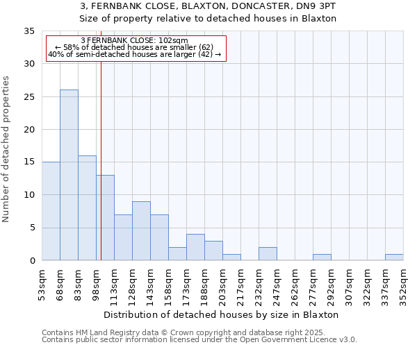 3, FERNBANK CLOSE, BLAXTON, DONCASTER, DN9 3PT: Size of property relative to detached houses houses in Blaxton