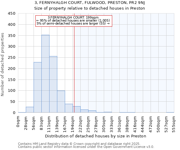 3, FERNYHALGH COURT, FULWOOD, PRESTON, PR2 9NJ: Size of property relative to detached houses houses in Preston