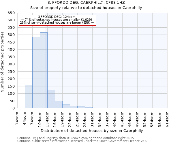3, FFORDD DEG, CAERPHILLY, CF83 1HZ: Size of property relative to detached houses houses in Caerphilly