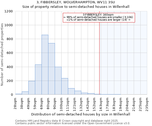 3, FIBBERSLEY, WOLVERHAMPTON, WV11 3SU: Size of property relative to semi-detached houses houses in Willenhall