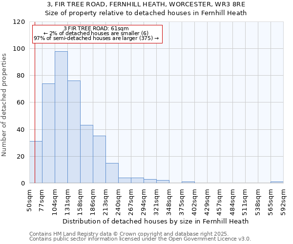 3, FIR TREE ROAD, FERNHILL HEATH, WORCESTER, WR3 8RE: Size of property relative to detached houses houses in Fernhill Heath
