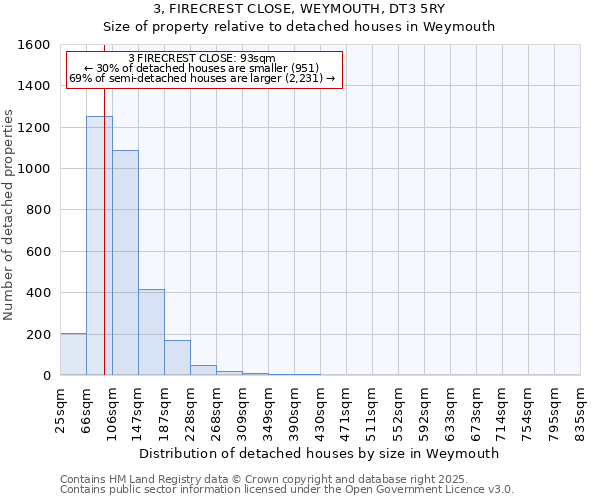 3, FIRECREST CLOSE, WEYMOUTH, DT3 5RY: Size of property relative to detached houses houses in Weymouth