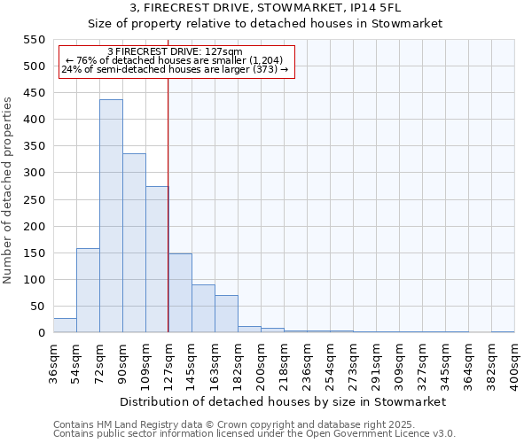 3, FIRECREST DRIVE, STOWMARKET, IP14 5FL: Size of property relative to detached houses houses in Stowmarket