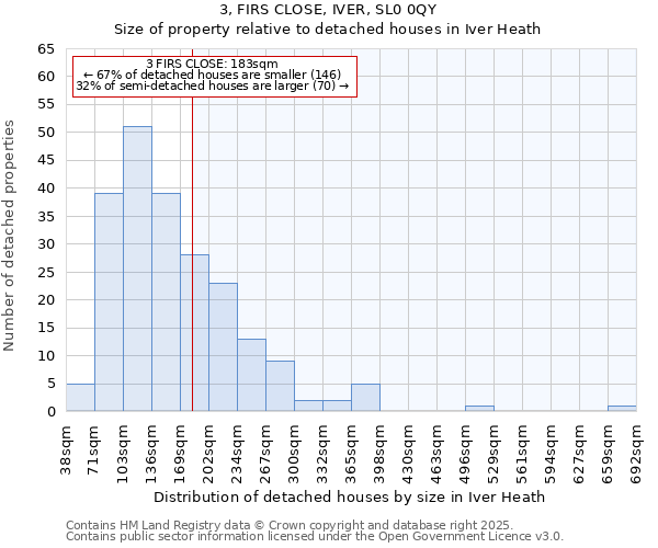3, FIRS CLOSE, IVER, SL0 0QY: Size of property relative to detached houses houses in Iver Heath