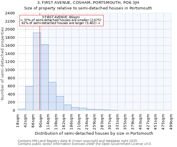 3, FIRST AVENUE, COSHAM, PORTSMOUTH, PO6 3JH: Size of property relative to semi-detached houses houses in Portsmouth