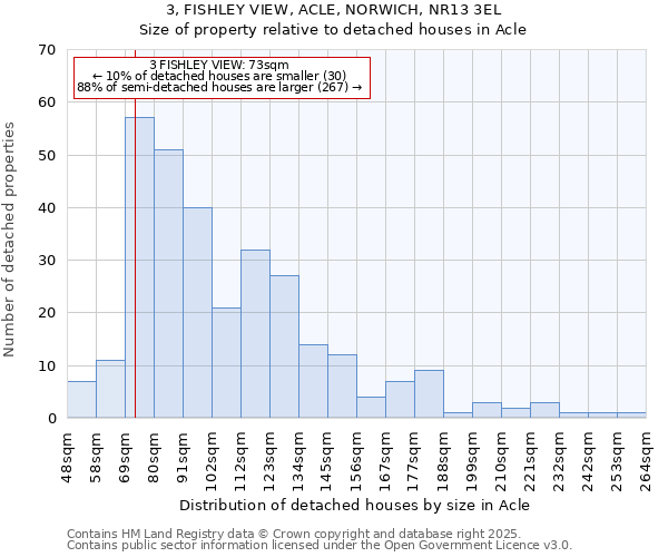 3, FISHLEY VIEW, ACLE, NORWICH, NR13 3EL: Size of property relative to detached houses houses in Acle