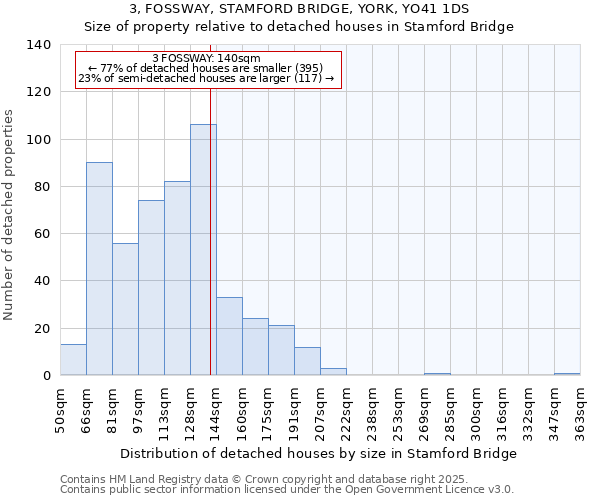 3, FOSSWAY, STAMFORD BRIDGE, YORK, YO41 1DS: Size of property relative to detached houses houses in Stamford Bridge
