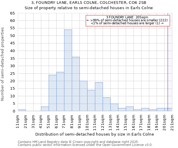 3, FOUNDRY LANE, EARLS COLNE, COLCHESTER, CO6 2SB: Size of property relative to semi-detached houses houses in Earls Colne