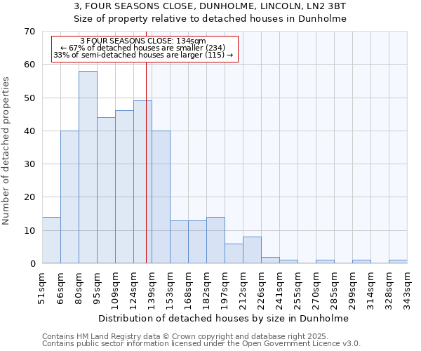 3, FOUR SEASONS CLOSE, DUNHOLME, LINCOLN, LN2 3BT: Size of property relative to detached houses houses in Dunholme