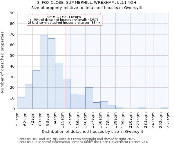 3, FOX CLOSE, SUMMERHILL, WREXHAM, LL11 4QH: Size of property relative to detached houses houses in Gwersyllt