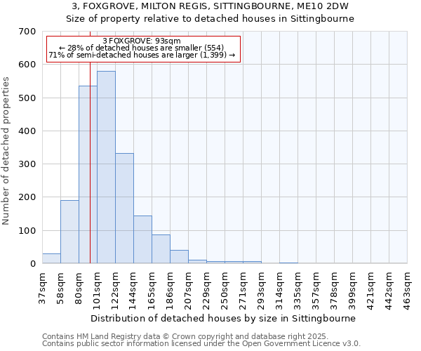 3, FOXGROVE, MILTON REGIS, SITTINGBOURNE, ME10 2DW: Size of property relative to detached houses houses in Sittingbourne